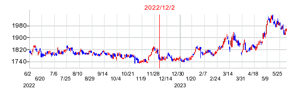2022年12月2日 10:40前後のの株価チャート